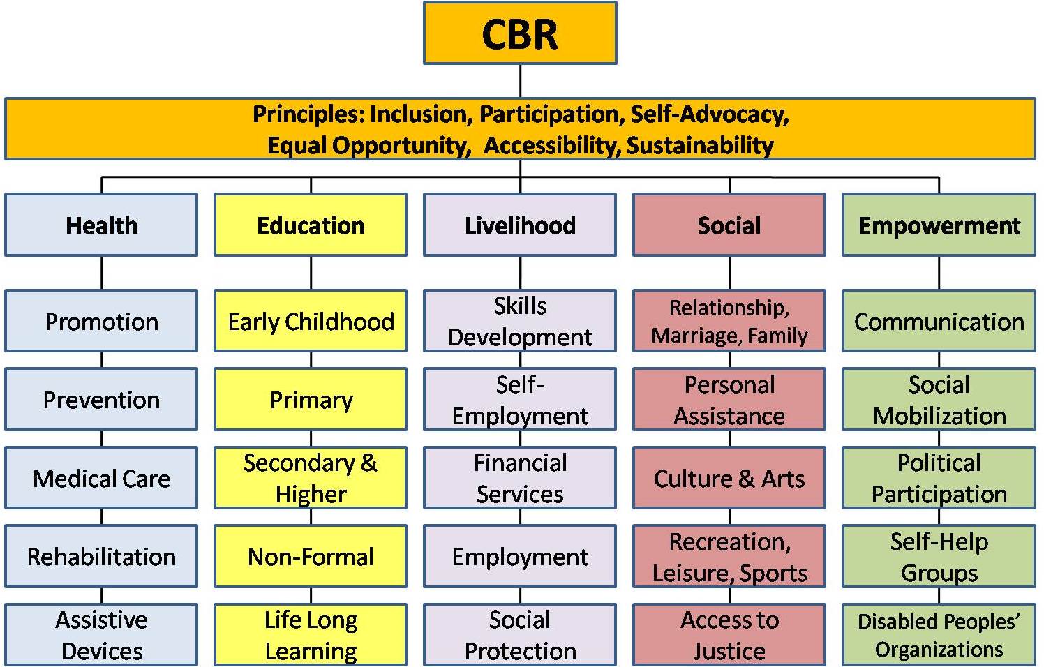 CBR Chart